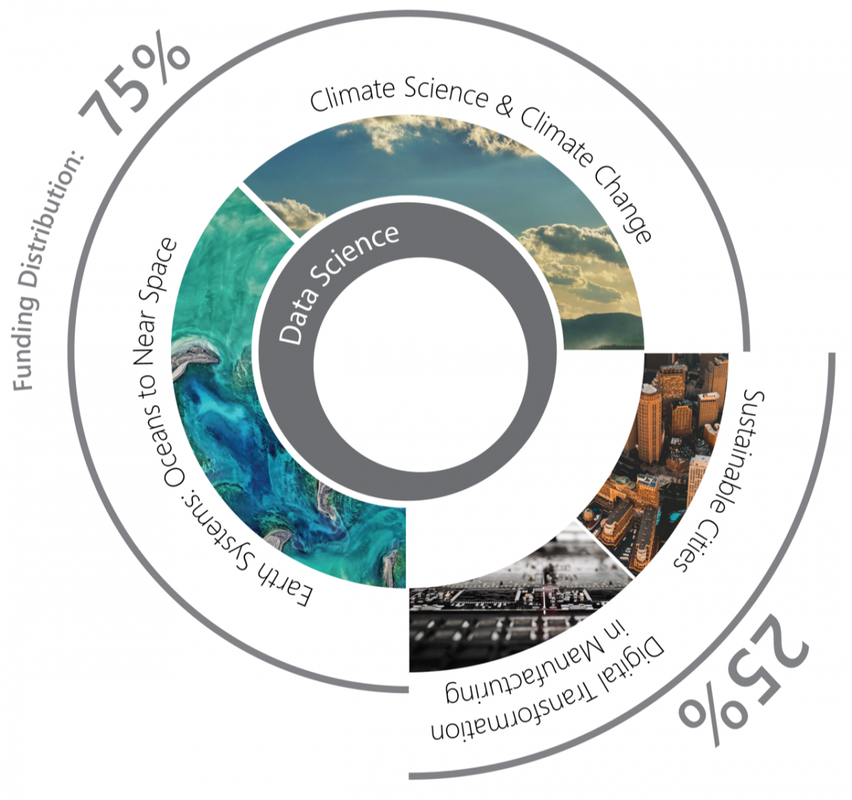 Research Mit Portugal